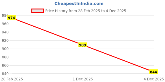 myntra.com SF JEANS by Pantaloons Women Colourblocked Cotton Square Neck Sleeveless Crop Top sf jeans by pantaloons Price History Graph from 28 Feb 2025 to 4 Dec 2025