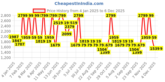 myntra.com SF JEANS by Pantaloons Women Colourblocked Crop Bomber with Patchwork Jacket sf jeans by pantaloons Price History Graph from 4 Jan 2025 to 6 Dec 2025