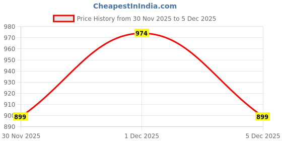 myntra.com SF JEANS by Pantaloons Women Cotton CropTop sf jeans by pantaloons Price History Graph from 30 Nov 2025 to 5 Dec 2025