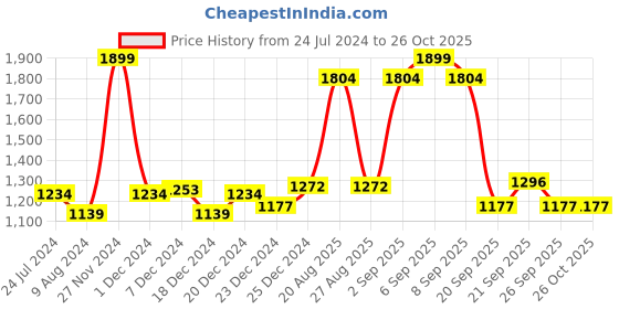 myntra.com SF JEANS by Pantaloons Women Cotton Jeans sf jeans by pantaloons Price History Graph from 24 Jul 2024 to 25 Oct 2025