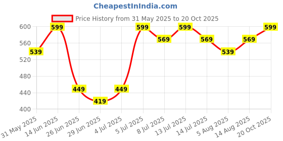 myntra.com SF JEANS by Pantaloons Women Cotton Top sf jeans by pantaloons Price History Graph from 31 May 2025 to 20 Oct 2025