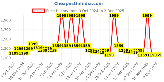 myntra.com SF JEANS by Pantaloons Women Flared Clean Look Light Fade Stretchable Jeans sf jeans by pantaloons Price History Graph from 9 Oct 2024 to 2 Dec 2025