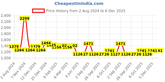 myntra.com SF JEANS by Pantaloons Women Flared Cotton High-Rise Light Fade Raw Edge Jeans sf jeans by pantaloons Price History Graph from 2 Aug 2024 to 5 Dec 2025