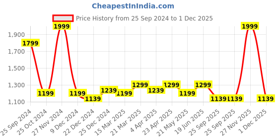 myntra.com SF JEANS by Pantaloons Women Flared High-Rise Clean Look Light Fade Jeans sf jeans by pantaloons Price History Graph from 25 Sep 2024 to 1 Dec 2025