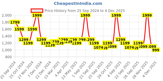 myntra.com SF JEANS by Pantaloons Women Flared High-Rise Light Fade Clean Look Jeans sf jeans by pantaloons Price History Graph from 25 Sep 2024 to 4 Dec 2025