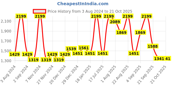 myntra.com SF JEANS by Pantaloons Women Flared High Rise Light Fade Jeans sf jeans by pantaloons Price History Graph from 3 Aug 2024 to 21 Oct 2025