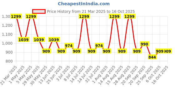 myntra.com SF JEANS by Pantaloons Women Flared High-Rise Low Distress Jeans sf jeans by pantaloons Price History Graph from 21 Mar 2025 to 15 Oct 2025
