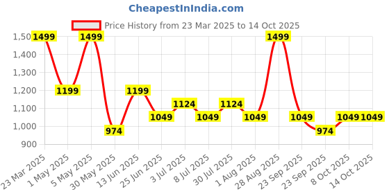 myntra.com SF JEANS by Pantaloons Women Flared High-Rise Low Distress Light Fade Jeans sf jeans by pantaloons Price History Graph from 23 Mar 2025 to 13 Oct 2025