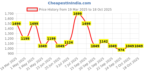 myntra.com SF JEANS by Pantaloons Women Flared Low Distress Heavy Fade Jeans sf jeans by pantaloons Price History Graph from 19 Mar 2025 to 18 Oct 2025