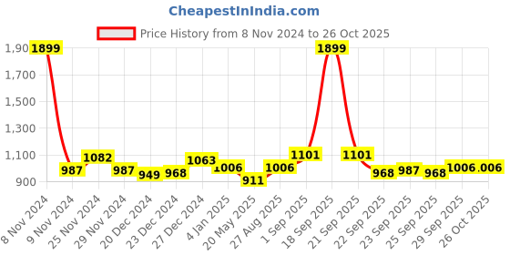 myntra.com SF JEANS by Pantaloons Women Green Wide Leg High-Rise Jeans sf jeans by pantaloons Price History Graph from 8 Nov 2024 to 25 Oct 2025