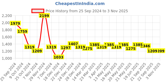 myntra.com SF JEANS by Pantaloons Women High-Rise Low Distress Heavy Fade Jeans sf jeans by pantaloons Price History Graph from 25 Sep 2024 to 2 Nov 2025