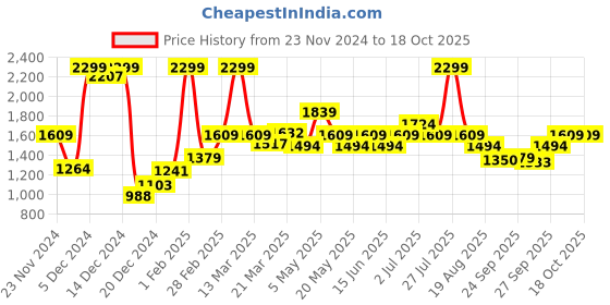 myntra.com SF JEANS by Pantaloons Women High-Rise Mildly Distressed Heavy Fade Jeans sf jeans by pantaloons Price History Graph from 23 Nov 2024 to 18 Oct 2025
