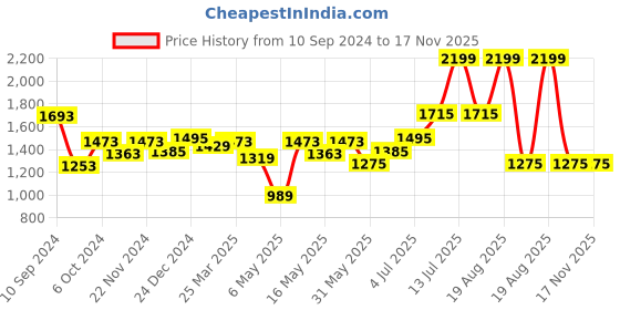 myntra.com SF JEANS by Pantaloons Women Long Sleeves Denim Jacket sf jeans by pantaloons Price History Graph from 10 Sep 2024 to 17 Nov 2025