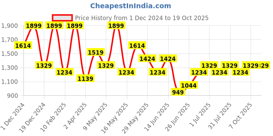 myntra.com SF JEANS by Pantaloons Women Mid-Rise Cargos sf jeans by pantaloons Price History Graph from 1 Dec 2024 to 18 Oct 2025