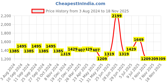 myntra.com SF JEANS by Pantaloons Women Mom Fit High-Rise Light Fade Cropped Cotton Jeans sf jeans by pantaloons Price History Graph from 3 Aug 2024 to 18 Nov 2025