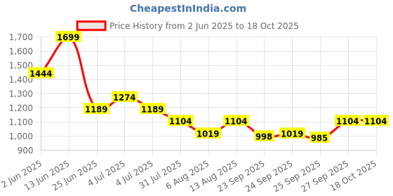myntra.com SF JEANS by Pantaloons Women Regular Fit High-Rise Jeans sf jeans by pantaloons Price History Graph from 2 Jun 2025 to 18 Oct 2025