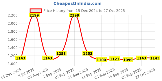myntra.com SF JEANS by Pantaloons Women Relaxed Fit Denim Cropped Jogger Jeans sf jeans by pantaloons Price History Graph from 15 Dec 2024 to 26 Oct 2025