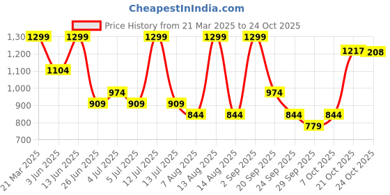 myntra.com SF JEANS by Pantaloons Women Relaxed Fit Mid-Rise Cargos sf jeans by pantaloons Price History Graph from 21 Mar 2025 to 21 Oct 2025