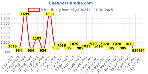 myntra.com SF JEANS by Pantaloons Women Skinny Fit Clean Look Stretchable Jeans sf jeans by pantaloons Price History Graph from 25 Jul 2024 to 20 Oct 2025