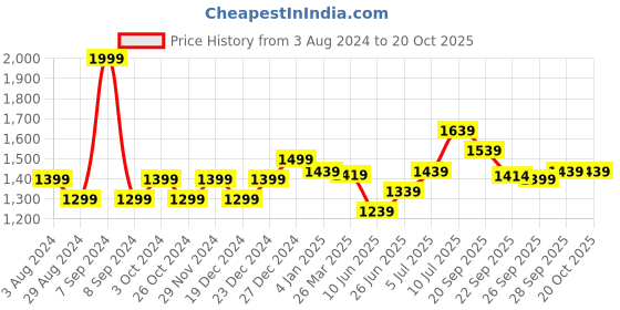myntra.com SF JEANS by Pantaloons Women Skinny Fit Heavy Fade Jeans sf jeans by pantaloons Price History Graph from 3 Aug 2024 to 20 Oct 2025