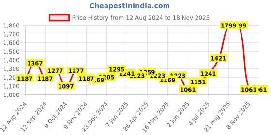 myntra.com SF JEANS by Pantaloons Women Skinny Fit High-Rise Light Fade Jeans sf jeans by pantaloons Price History Graph from 12 Aug 2024 to 18 Nov 2025