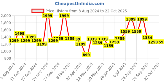 myntra.com SF JEANS by Pantaloons Women Skinny Fit Mid-Rise Jeans sf jeans by pantaloons Price History Graph from 3 Aug 2024 to 22 Oct 2025