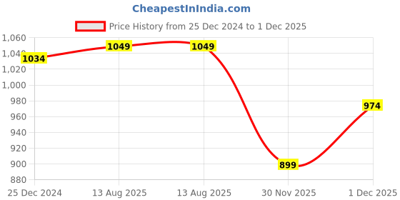 myntra.com SF JEANS by Pantaloons Women Solid Mandarin Collar Top sf jeans by pantaloons Price History Graph from 25 Dec 2024 to 1 Dec 2025