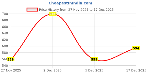 myntra.com SF JEANS by Pantaloons Women Stitch Graphic Printed Round Neck Cotton Oversized T-shirt sf jeans by pantaloons Price History Graph from 27 Nov 2025 to 17 Dec 2025
