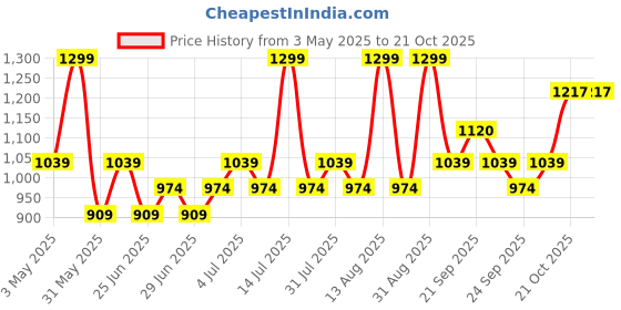 myntra.com SF JEANS by Pantaloons Women Straight Fit High-Rise Jeans sf jeans by pantaloons Price History Graph from 3 May 2025 to 21 Oct 2025