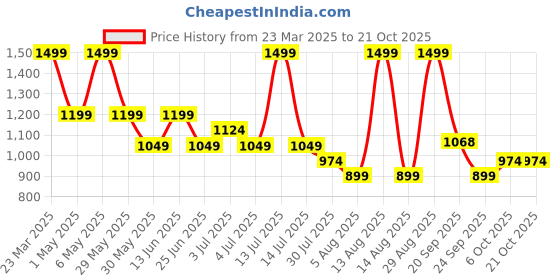 myntra.com SF JEANS by Pantaloons Women Straight Fit High-Rise Mildly Distressed Jeans sf jeans by pantaloons Price History Graph from 23 Mar 2025 to 20 Oct 2025