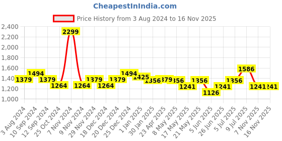 myntra.com SF JEANS by Pantaloons Women Straight Fit Mildly Distressed Light Fade Jeans sf jeans by pantaloons Price History Graph from 3 Aug 2024 to 16 Nov 2025