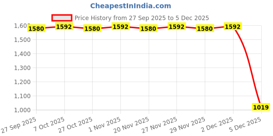 myntra.com SF JEANS by Pantaloons Women Striped Hood Long Sleeves Front-Open Sweaters sf jeans by pantaloons Price History Graph from 27 Sep 2025 to 5 Dec 2025