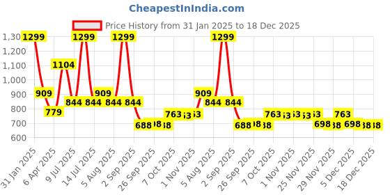 myntra.com SF JEANS by Pantaloons Women Vertical Stripes Cotton Shirt Style Crop Top sf jeans by pantaloons Price History Graph from 31 Jan 2025 to 18 Dec 2025