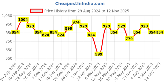 myntra.com SF JEANS by Pantaloons Women Washed High-Rise Shorts sf jeans by pantaloons Price History Graph from 29 Aug 2024 to 11 Nov 2025