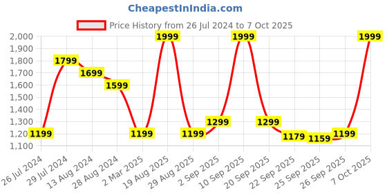 myntra.com SF JEANS by Pantaloons Women White Solid Skinny Fit Stretchable Jeans sf jeans by pantaloons Price History Graph from 26 Jul 2024 to 7 Oct 2025