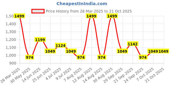 myntra.com SF JEANS by Pantaloons Women Wide Leg High-Rise Jeans sf jeans by pantaloons Price History Graph from 28 Mar 2025 to 20 Oct 2025