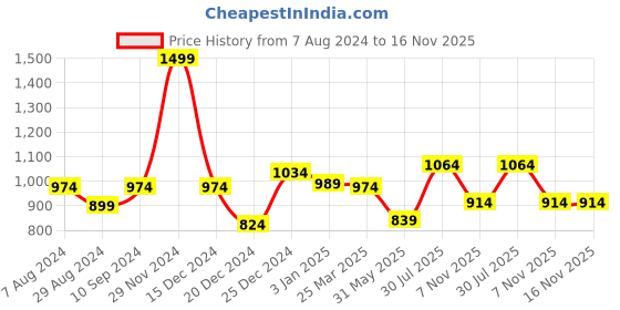 myntra.com sf jeans by pantaloons SF JEANS Pantaloons Men Mid-Rise Slim Fit Colourblocked Cotton Track Pants sf jeans by pantaloons Price History Graph from 7 Aug 2024 to 16 Nov 2025