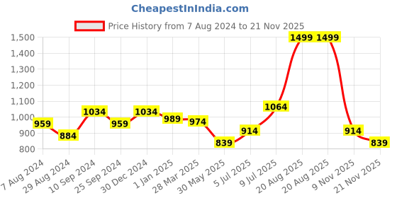 myntra.com sf jeans by pantaloons SF JEANS Pantaloons Men Mid-Rise Thor Printed Joggers sf jeans by pantaloons Price History Graph from 7 Aug 2024 to 21 Nov 2025