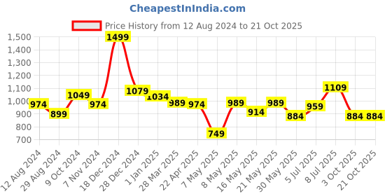 myntra.com sf jeans by pantaloons SF JEANS Pantaloons Men Slim Fit Captain America Printed Cotton Joggers sf jeans by pantaloons Price History Graph from 12 Aug 2024 to 20 Oct 2025