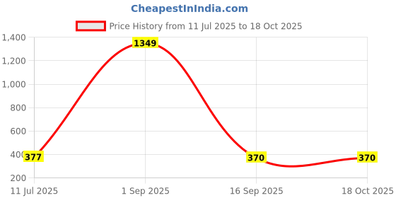 myntra.com Sfane Medium Sports & Gym Duffel Bag sfane Price History Graph from 11 Jul 2025 to 18 Oct 2025