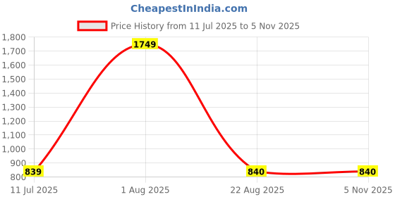 myntra.com Sfane Medium Sports or Gym Duffel Bag sfane Price History Graph from 11 Jul 2025 to 2 Nov 2025