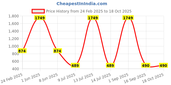 myntra.com Sfane Printed Small Sports or Gym Duffel Bag sfane Price History Graph from 24 Feb 2025 to 18 Oct 2025