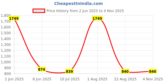 myntra.com Sfane Small Sports or Gym Duffel Bag sfane Price History Graph from 2 Jun 2025 to 2 Nov 2025