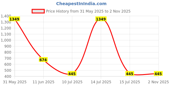 myntra.com Sfane Unisex Medium Sports or Gym Duffel Bag sfane Price History Graph from 31 May 2025 to 2 Nov 2025