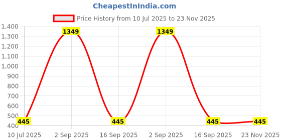 myntra.com Sfane Unisex Printed Medium Sports or Gym Duffel Bag sfane Price History Graph from 10 Jul 2025 to 23 Nov 2025