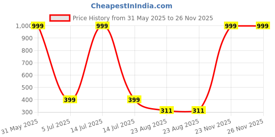 myntra.com SFFIZEEX Green 350 GSM Bath Towel sffizeex Price History Graph from 31 May 2025 to 25 Nov 2025