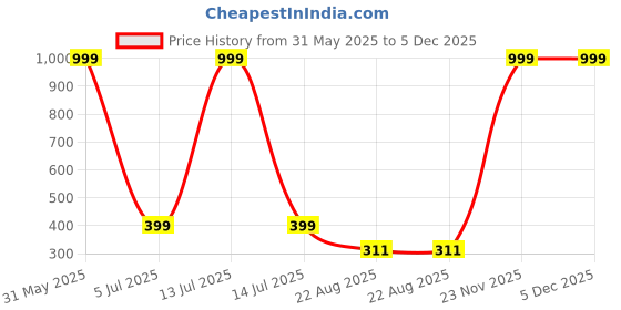 myntra.com SFFIZEEX Pink 350 GSM Bath Towel sffizeex Price History Graph from 31 May 2025 to 5 Dec 2025
