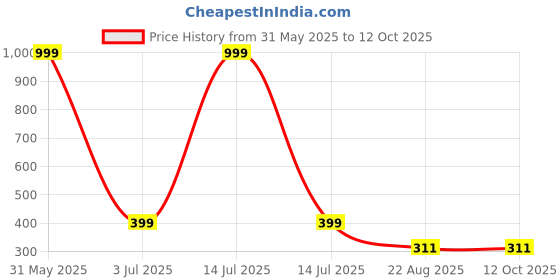 myntra.com SFFIZEEX Red 350 GSM Bath Towel sffizeex Price History Graph from 31 May 2025 to 12 Oct 2025