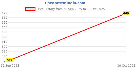 myntra.com Sfirm Cetaphil Daily Gentle Skin Cleanser Face Wash- 200 ml sfirm Price History Graph from 30 Sep 2025 to 10 Oct 2025
