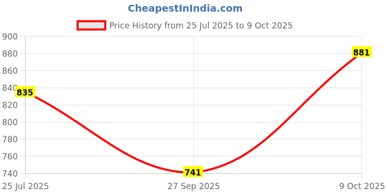 myntra.com Sfirm New Photostable Sunscreen Emulgel With SPF 55- 50 g sfirm Price History Graph from 25 Jul 2025 to 9 Oct 2025